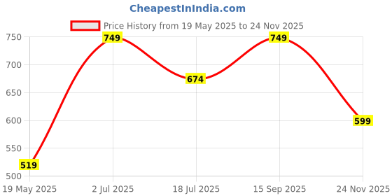 amazon.in puma Men's Nylon Modern Camouflage Trunks (Pack of 1) puma Price History Graph from 19 May 2025 to 24 Nov 2025