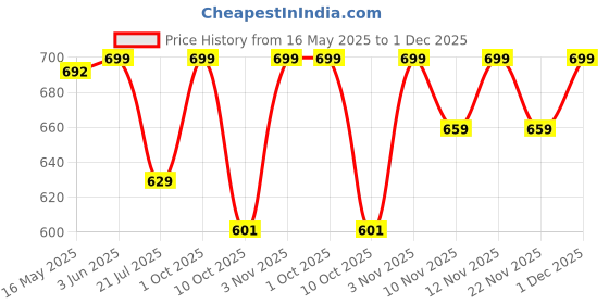 amazon.in puma Men's Nylon Modern Soild Trunks (Pack of 1) puma Price History Graph from 16 May 2025 to 1 Dec 2025
