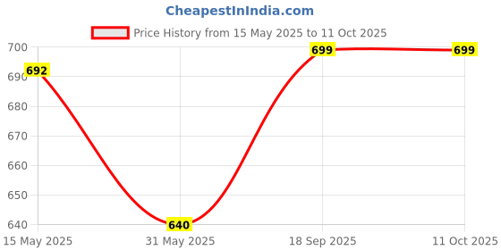 amazon.in puma Men's Nylon Modern Soild Trunks (Pack of 1) puma Price History Graph from 15 May 2025 to 11 Oct 2025