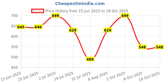 amazon.in puma Men's Nylon Modern Soild Trunks (Pack of 1) puma Price History Graph from 15 Jun 2025 to 17 Oct 2025