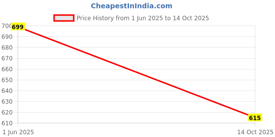 amazon.in puma Men's Nylon Modern Soild Trunks (Pack of 1) puma Price History Graph from 1 Jun 2025 to 14 Oct 2025