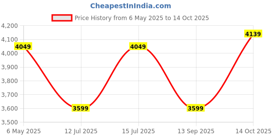 amazon.in puma Men's Nylon Standard Length A-Line Coat puma Price History Graph from 6 May 2025 to 14 Oct 2025