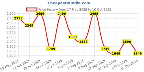 amazon.in puma Mens, Performance Track Suit, Navy-Red, XL (66011406) puma Price History Graph from 17 May 2025 to 10 Oct 2025