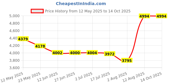 amazon.in puma Men's Polyester A-Line Standard Length Coat puma Price History Graph from 12 May 2025 to 14 Oct 2025