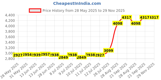 amazon.in puma Men's Polyester A-Line Standard Length Coat (522339_Black, Large puma Price History Graph from 28 May 2025 to 28 Nov 2025