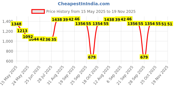 amazon.in puma Men's Polyester Boxer Shorts Regular Fit Solid (Pack of 1) puma Price History Graph from 15 May 2025 to 19 Nov 2025