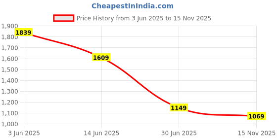 amazon.in puma Men's Polyester Boxer Shorts Regular Fit Solid (Pack of 1) puma Price History Graph from 3 Jun 2025 to 15 Nov 2025