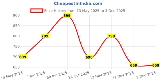 amazon.in puma Men's Polyester Collared Neck Regular Fit T-Shirt puma Price History Graph from 13 May 2025 to 2 Dec 2025