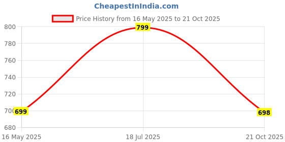 amazon.in puma Men's Polyester Collared Neck Regular Fit T-Shirt puma Price History Graph from 16 May 2025 to 21 Oct 2025