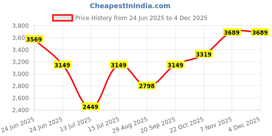 amazon.in puma Men's Polyester Hooded Jacket puma Price History Graph from 24 Jun 2025 to 4 Dec 2025