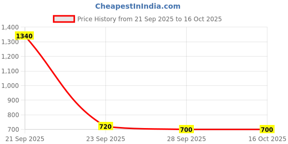 amazon.in puma Men's Polyester Regular Fit Official IPL 2024 Royal Challengers Bangalore Player Replica Match Jersey puma Price History Graph from 21 Sep 2025 to 16 Oct 2025