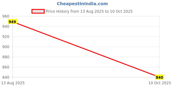 amazon.in puma Men's Polyester Regular Fit Official IPL 2024 Royal Challengers Bangalore Player Replica Match Jersey puma Price History Graph from 13 Aug 2025 to 10 Oct 2025