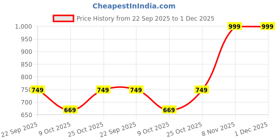 amazon.in Puma Men's Polyester Regular Fit Official IPL 2025 Royal Challengers Bangalore Fan Jersey puma Price History Graph from 22 Sep 2025 to 30 Nov 2025