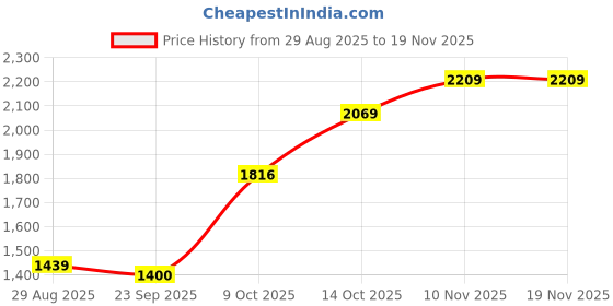 amazon.in puma Men's Polyester Regular Fit Official IPL 2025 Royal Challengers Bangalore Player Replica Match Jersey puma Price History Graph from 29 Aug 2025 to 18 Nov 2025
