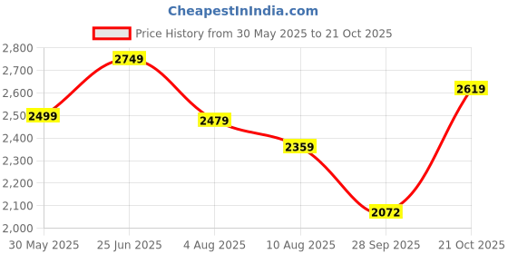 amazon.in puma Men's Polyester Regular Fit T-Shirt puma Price History Graph from 30 May 2025 to 21 Oct 2025