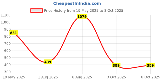 amazon.in Puma Men's Polyester Regular Fit T-Shirt puma Price History Graph from 19 May 2025 to 3 Oct 2025