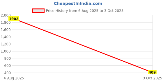 amazon.in puma Men's Polyester Regular Fit T-Shirt puma Price History Graph from 6 Aug 2025 to 3 Oct 2025