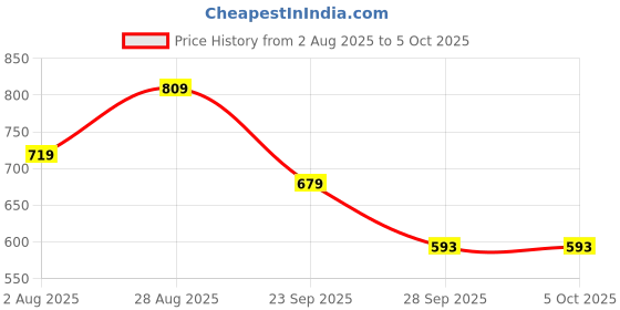 amazon.in puma Men's Polyester Regular Fit Tees puma Price History Graph from 2 Aug 2025 to 4 Oct 2025