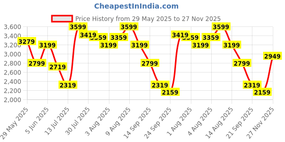 amazon.in puma Men's Polyester Solid Casual Standard Length A-Line Coat puma Price History Graph from 29 May 2025 to 27 Nov 2025