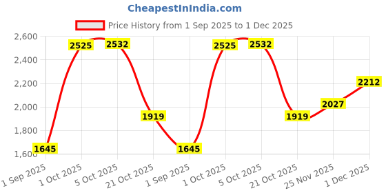 amazon.in puma Men's Polyester Standard A-Line Coat puma Price History Graph from 1 Sep 2025 to 30 Nov 2025