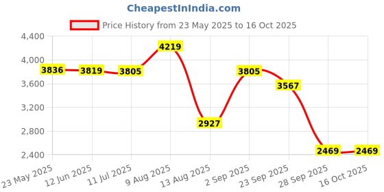 amazon.in puma Men's Polyester Standard Length A-Line Coat puma Price History Graph from 23 May 2025 to 16 Oct 2025