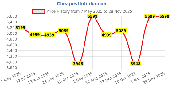amazon.in puma Men's Polyester Standard Length A-Line Coat puma Price History Graph from 7 May 2025 to 27 Nov 2025