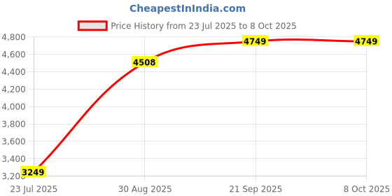 amazon.in Puma Men's Polyester Standard Length A-Line Coat puma Price History Graph from 23 Jul 2025 to 7 Oct 2025