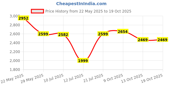 amazon.in puma Men's Polyester Standard Length A-Line Coat puma Price History Graph from 22 May 2025 to 17 Oct 2025