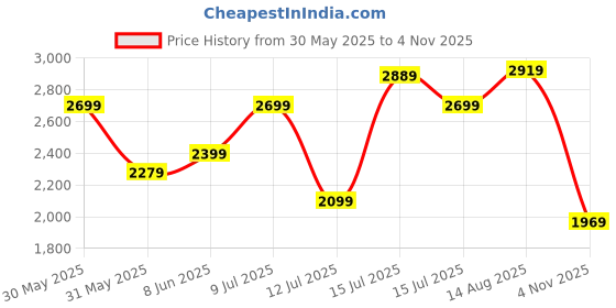 amazon.in puma Men'S Polyester Standard Length A-Line Coat puma Price History Graph from 30 May 2025 to 4 Nov 2025