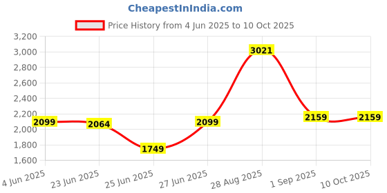 amazon.in puma Men's Polyester Standard Length A-Line Coat puma Price History Graph from 4 Jun 2025 to 10 Oct 2025