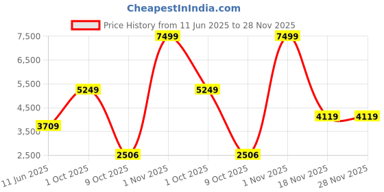amazon.in puma Men's Polyester Standard Length A-Line Coat puma Price History Graph from 11 Jun 2025 to 28 Nov 2025