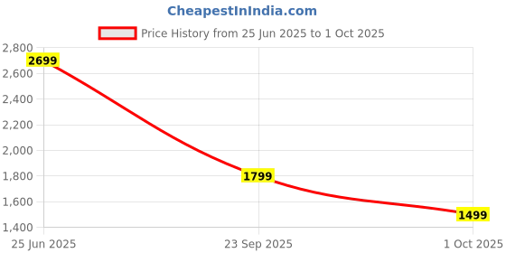 amazon.in puma Men'S Polyester Standard Length A-Line Coat puma Price History Graph from 25 Jun 2025 to 1 Oct 2025
