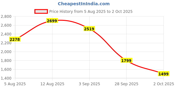 amazon.in puma Men'S Polyester Standard Length A-Line Coat puma Price History Graph from 5 Aug 2025 to 2 Oct 2025