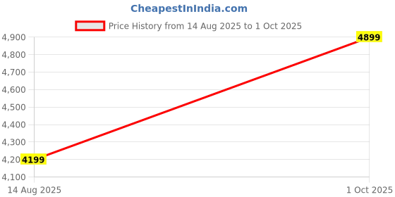 amazon.in puma Men's Polyester Standard Length A-Line Coat puma Price History Graph from 14 Aug 2025 to 1 Oct 2025