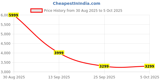 amazon.in puma Men's Polyester Standard Length A-Line Coat puma Price History Graph from 30 Aug 2025 to 4 Oct 2025