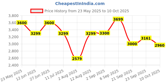 amazon.in puma mens Polyester Standard Length Jacket puma Price History Graph from 23 May 2025 to 10 Oct 2025