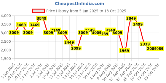 amazon.in puma Mens Polyester Standard Length Jacket puma Price History Graph from 5 Jun 2025 to 10 Oct 2025