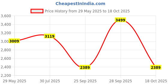 amazon.in puma Mens Polyester Standard Length Jacket puma Price History Graph from 29 May 2025 to 18 Oct 2025