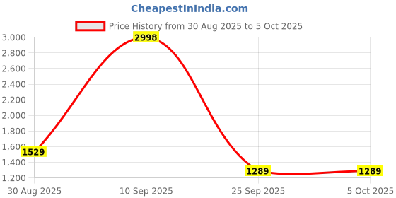 amazon.in Puma Men's Polyester Standard Length Jacket Price History Graph from 30 Aug 2025 to 4 Oct 2025