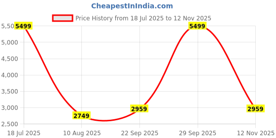 amazon.in puma Mens Polyester Standard Length Jacket puma Price History Graph from 18 Jul 2025 to 12 Nov 2025