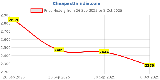 amazon.in Puma Mens Powerpulse Training Shoe puma Price History Graph from 26 Sep 2025 to 8 Oct 2025