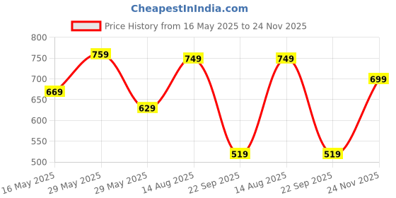 amazon.in puma Men's Printed Classic Fit Tees puma Price History Graph from 16 May 2025 to 24 Nov 2025