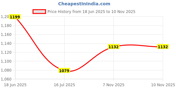 amazon.in puma Men's Printed Lounge Pants - Black - Mint- White puma Price History Graph from 18 Jun 2025 to 10 Nov 2025