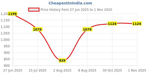 amazon.in puma Men's Printed Lounge Pants - Black - Mint- White puma Price History Graph from 27 Jun 2025 to 1 Nov 2025
