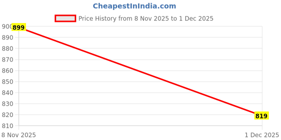 amazon.in puma Men's Printed Regular Fit T-Shirt puma Price History Graph from 8 Nov 2025 to 1 Dec 2025