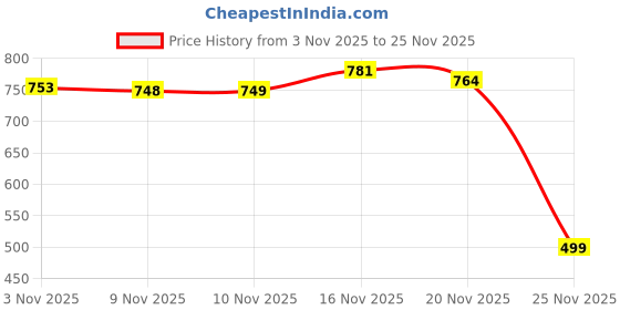amazon.in puma Men's Printed Stretch Trunks-Pack of 2 puma Price History Graph from 3 Nov 2025 to 25 Nov 2025