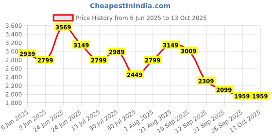 amazon.in Puma Mens Profoam Fuego Res Running Shoe puma Price History Graph from 6 Jun 2025 to 13 Oct 2025