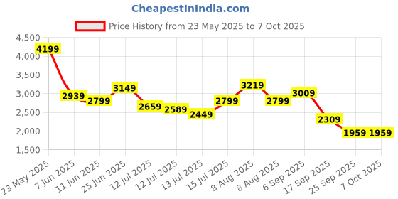 amazon.in puma Mens Profoam Fuego Res Running Shoe puma Price History Graph from 23 May 2025 to 7 Oct 2025