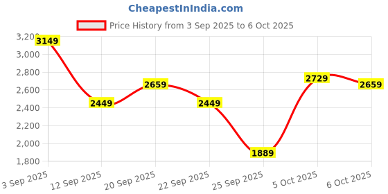 amazon.in puma Mens Profoam Fuego Running Shoe puma Price History Graph from 3 Sep 2025 to 6 Oct 2025