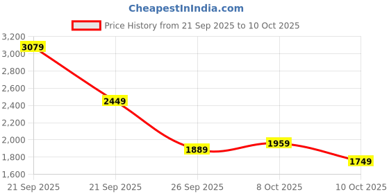 amazon.in Puma Mens Profoam Fuego Running Shoe puma Price History Graph from 21 Sep 2025 to 10 Oct 2025